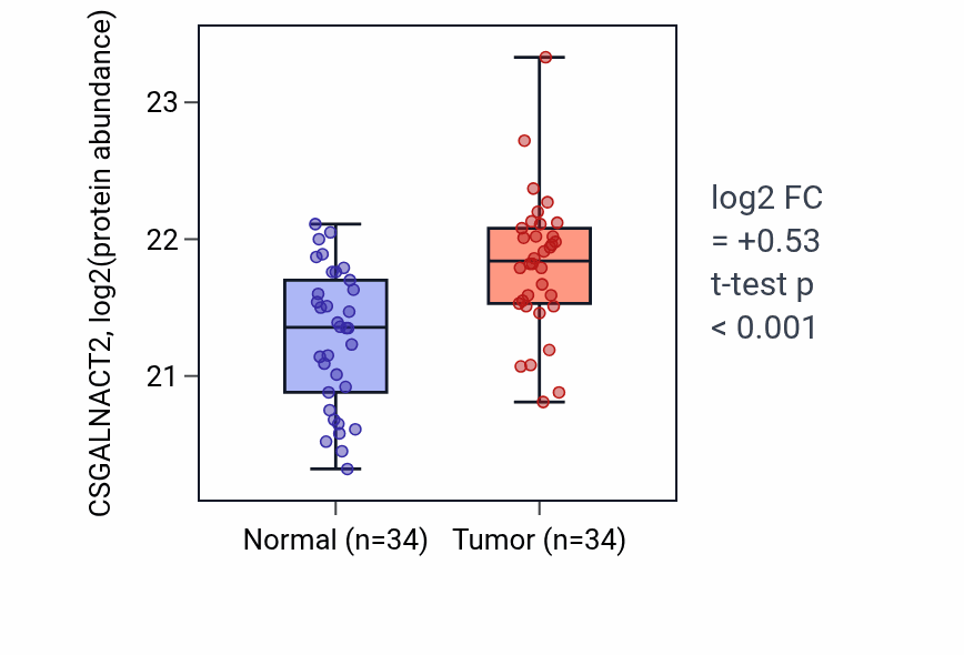 Tumor-vs-normal mass-spec protein box plot for CSGALNACT2 in PDAC.