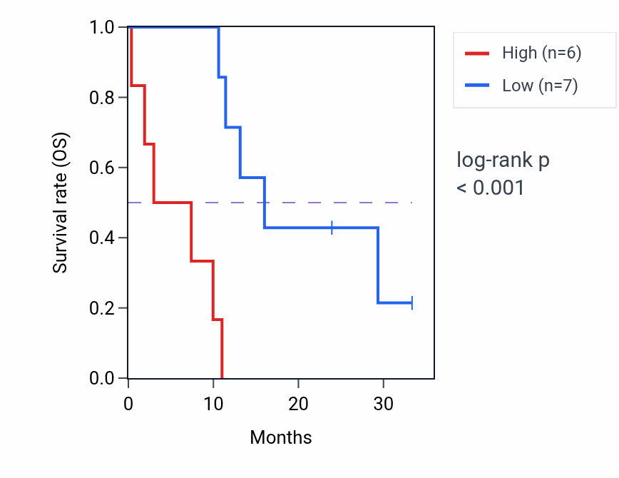 Kaplan&ndash;Meier survival curve for CSGALNACT2 mass-spec protein-high vs -low samples in PDAC.