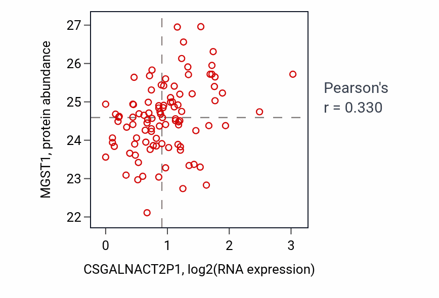 Per-sample scatter of CSGALNACT2P1 vs MGST1 in GBM (Pearson r = 0.33).
