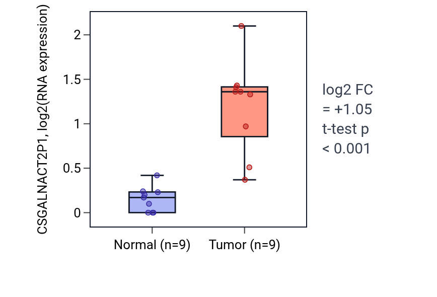 Tumor-vs-normal expression box plot for CSGALNACT2P1 in HNSC.
