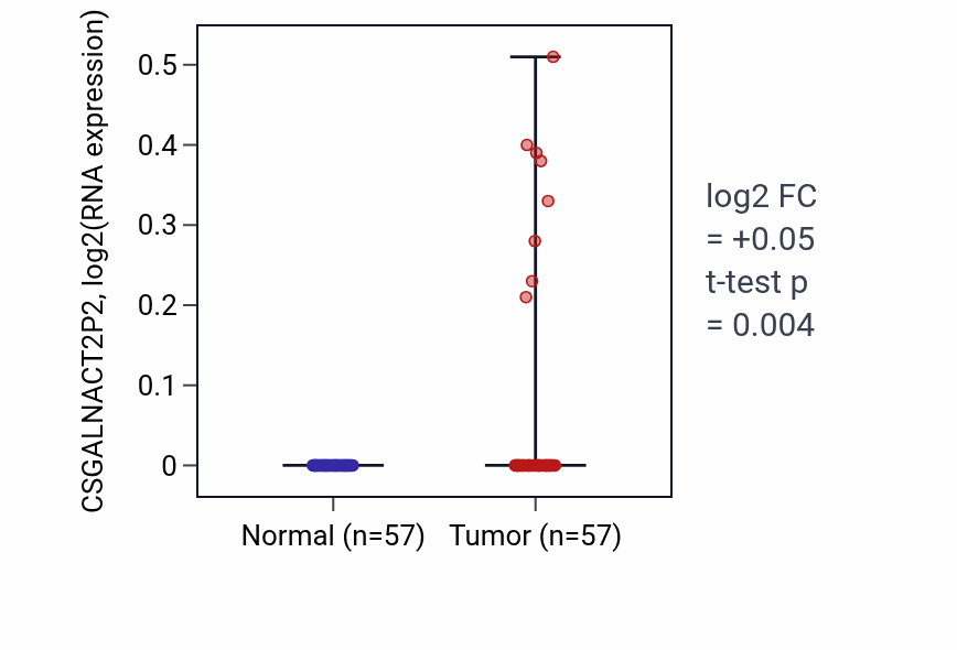 Tumor-vs-normal expression box plot for CSGALNACT2P2 in LUAD.