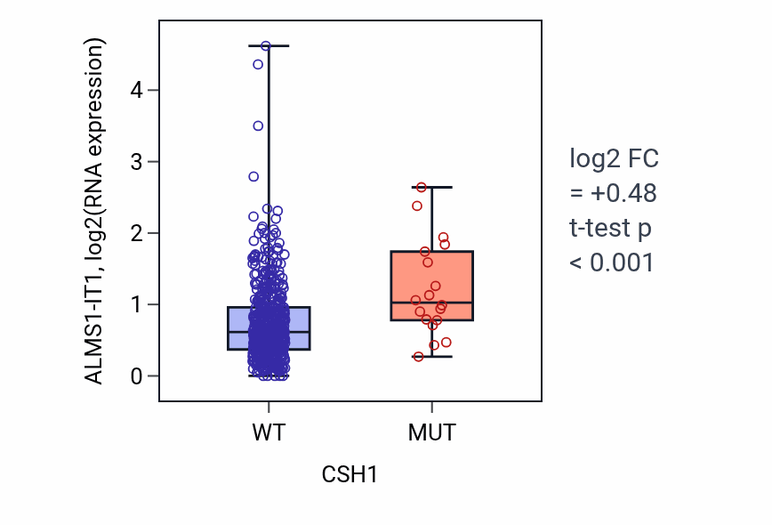 Box plot of ALMS1-IT1 in CSH1-low vs CSH1-high samples in UCEC.