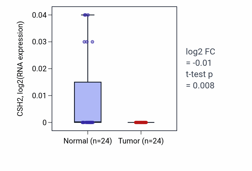 Tumor-vs-normal expression box plot for CSH2 in KIRC.