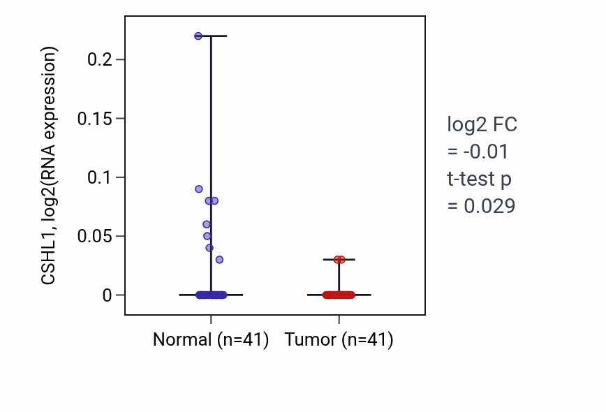 Tumor-vs-normal expression box plot for CSHL1 in THCA.