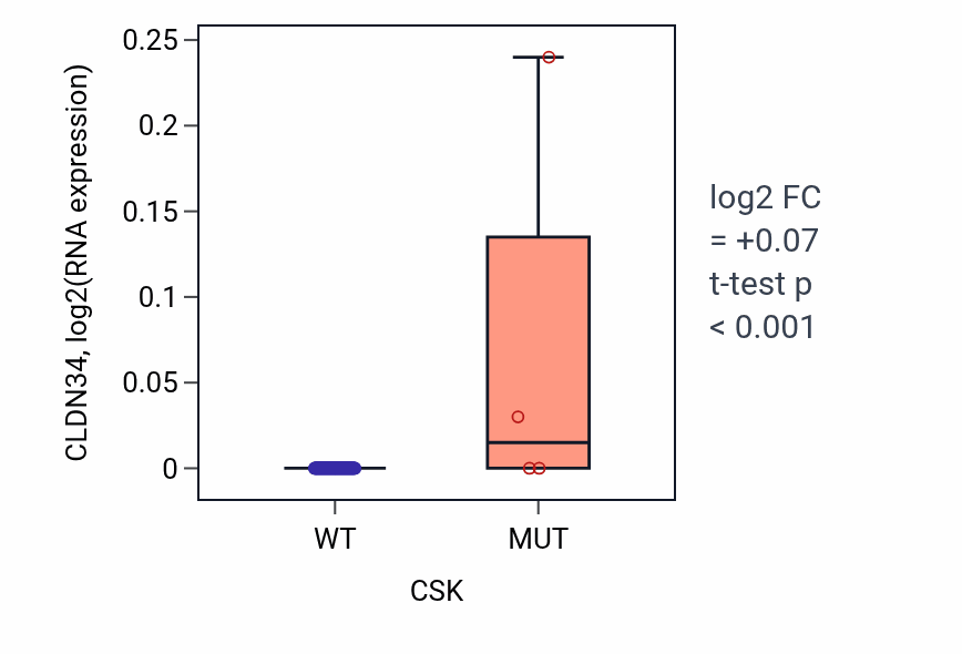 Box plot of CLDN34 in CSK-low vs CSK-high samples in BLOOD_Leukemia.