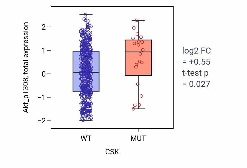 Box plot of Akt_pT308 in CSK-low vs CSK-high samples in UCEC.