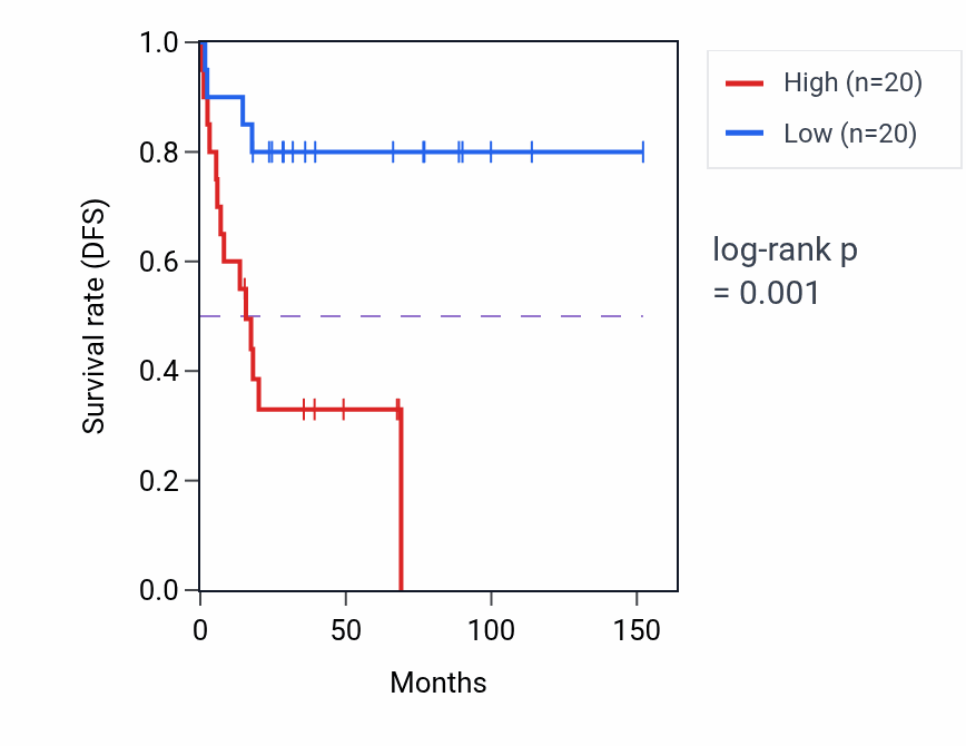 Kaplan&ndash;Meier survival curve for CSK RNA expression in ACC: high vs low expression groups.