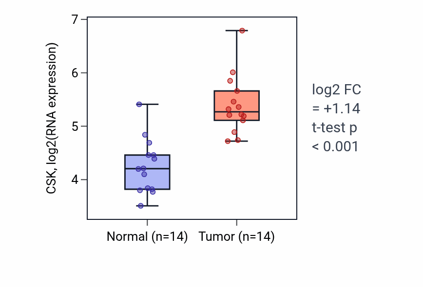 Tumor-vs-normal expression box plot for CSK in KIRC.