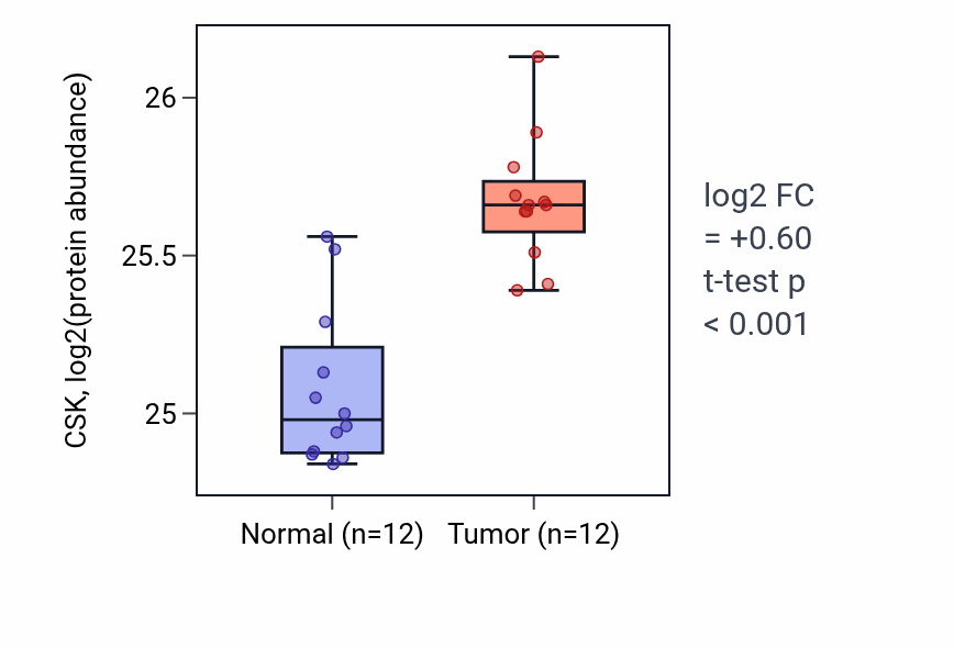 Tumor-vs-normal mass-spec protein box plot for CSK in CCRCC.