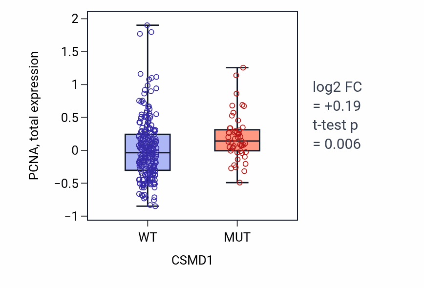 Box plot of PCNA in CSMD1-low vs CSMD1-high samples in STAD.
