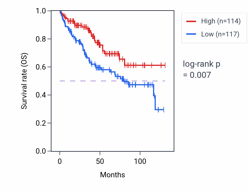 Kaplan&ndash;Meier survival curve for CSMD1 RNA expression in KIRC: high vs low expression groups.