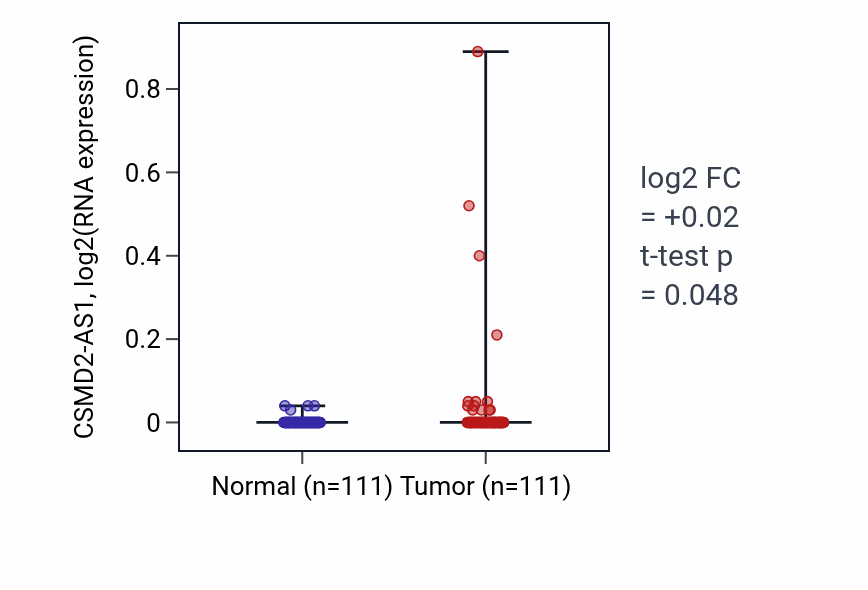Tumor-vs-normal expression box plot for CSMD2-AS1 in BRCA.