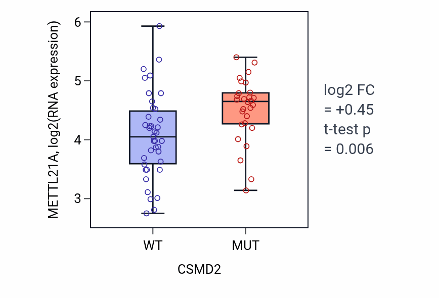 Box plot of METTL21A in CSMD2-low vs CSMD2-high samples in LARGE_INTESTINE.