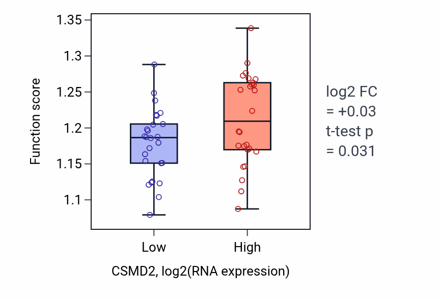 Box plot of Protein localization to vacuole in CSMD2-low vs CSMD2-high samples in LUNG_SCLC.