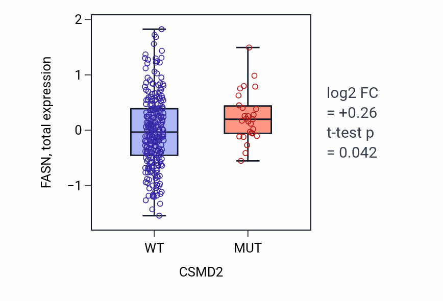 Box plot of FASN in CSMD2-low vs CSMD2-high samples in STAD.