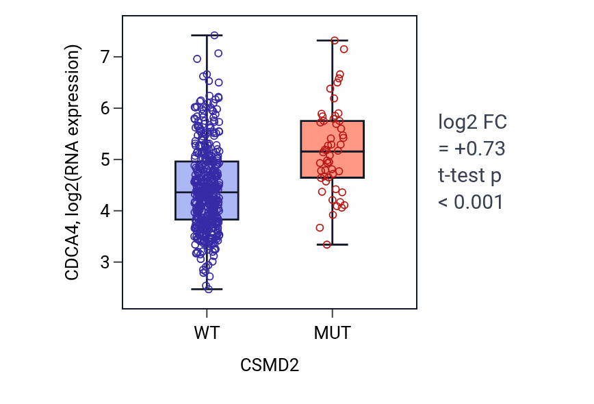 Box plot of CDCA4 in CSMD2-low vs CSMD2-high samples in LUAD.