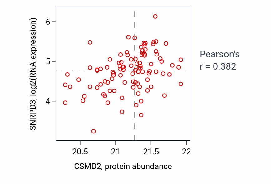 Per-sample scatter of CSMD2 vs SNRPD3 in GBM (Pearson r = 0.38).