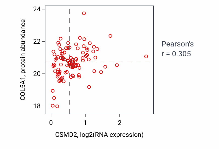 Per-sample scatter of CSMD2 vs COL5A1 in BRCA (Pearson r = 0.30).