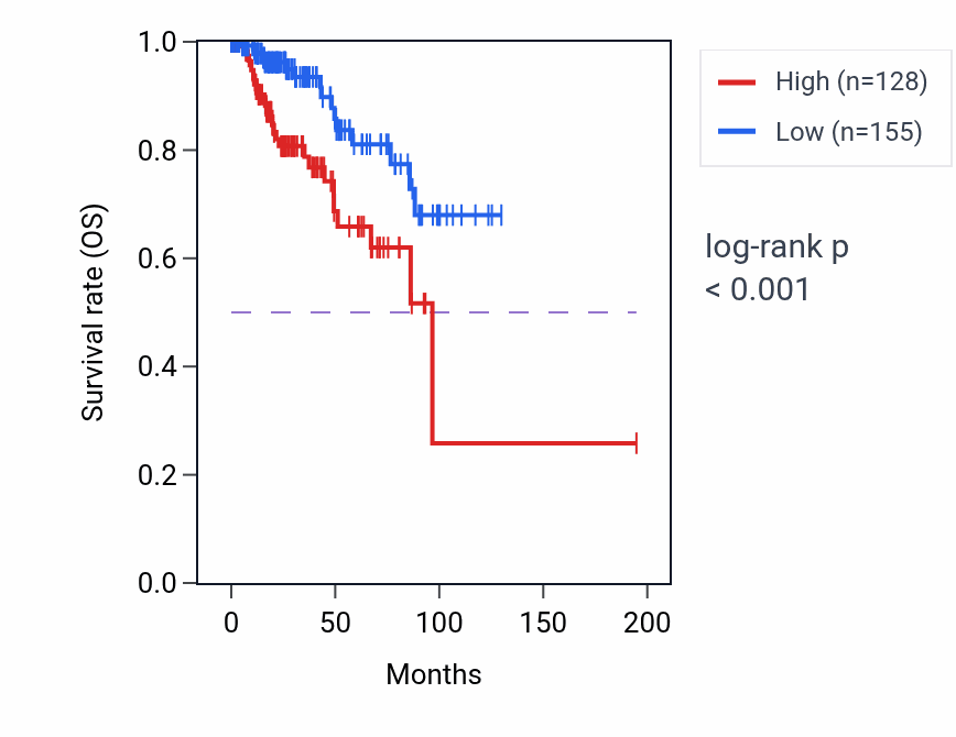 Kaplan&ndash;Meier survival curve for CSMD2 RNA expression in KIRP: high vs low expression groups.