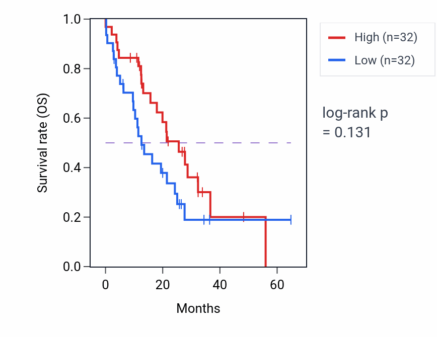Kaplan&ndash;Meier survival curve for CSMD2 mass-spec protein-high vs -low samples in GBM.