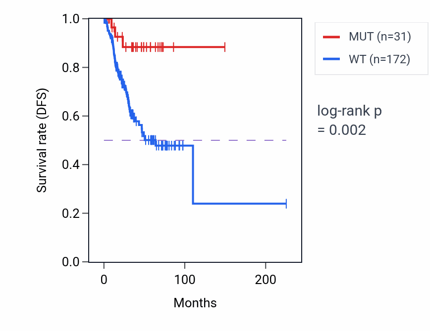 Kaplan&ndash;Meier survival curve for CSMD2 mutant vs wild-type samples in UCEC.