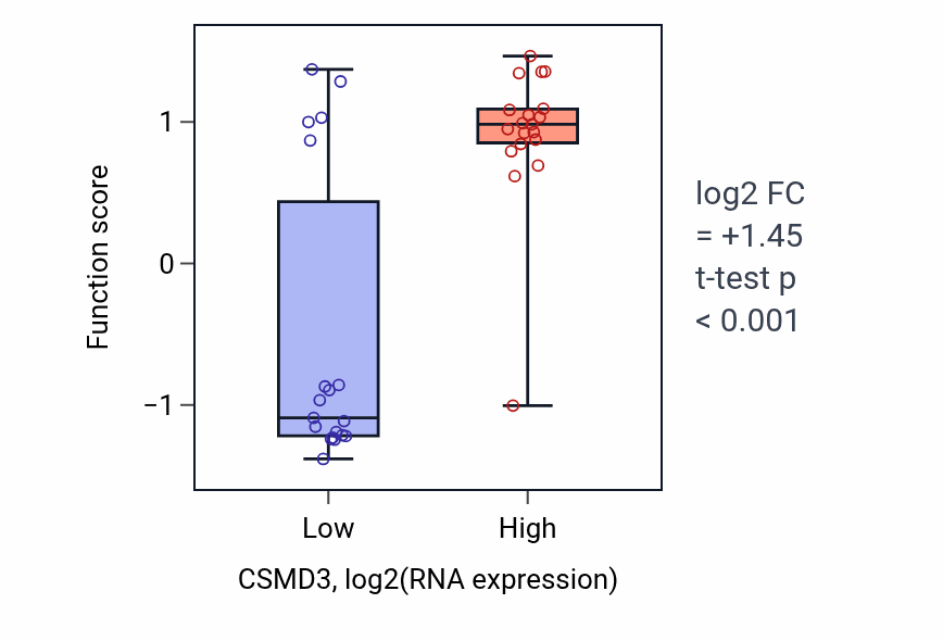 Box plot of Neuroblast differentiation in CSMD3-low vs CSMD3-high samples in BONE.