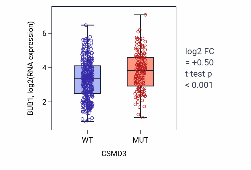 Box plot of BUB1 in CSMD3-low vs CSMD3-high samples in LUAD.