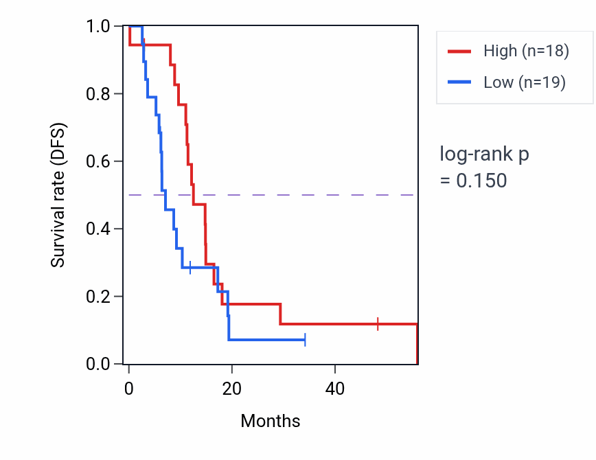 Kaplan&ndash;Meier survival curve for CSMD3 mass-spec protein-high vs -low samples in GBM.