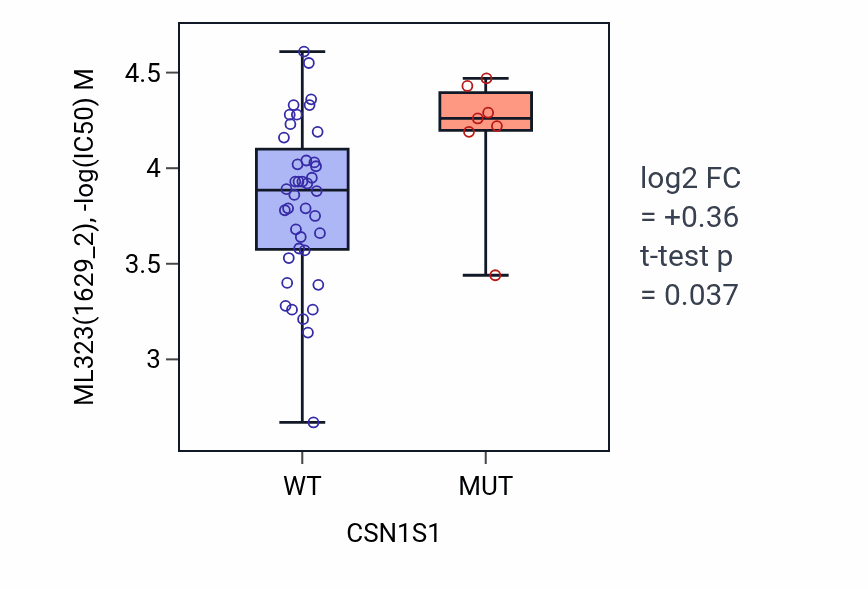 Box plot of ML323 in CSN1S1-low vs CSN1S1-high samples in LARGE_INTESTINE.