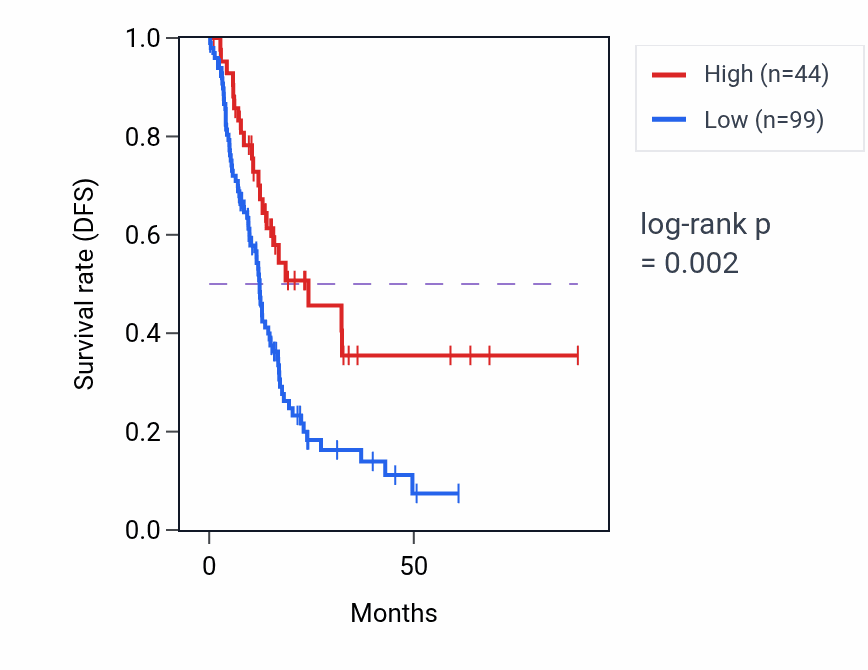 Kaplan&ndash;Meier survival curve for CSN1S1 RNA expression in PAAD: high vs low expression groups.