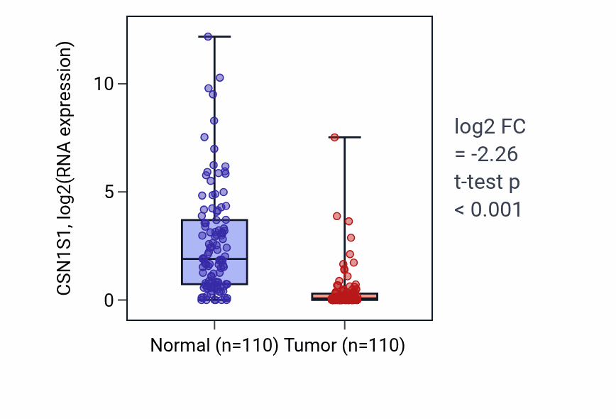 Tumor-vs-normal expression box plot for CSN1S1 in BRCA.