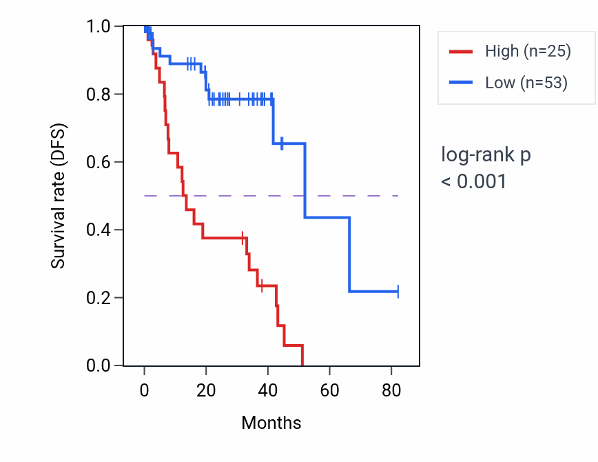 Kaplan&ndash;Meier survival curve for CSN1S2AP RNA expression in UVM: high vs low expression groups.