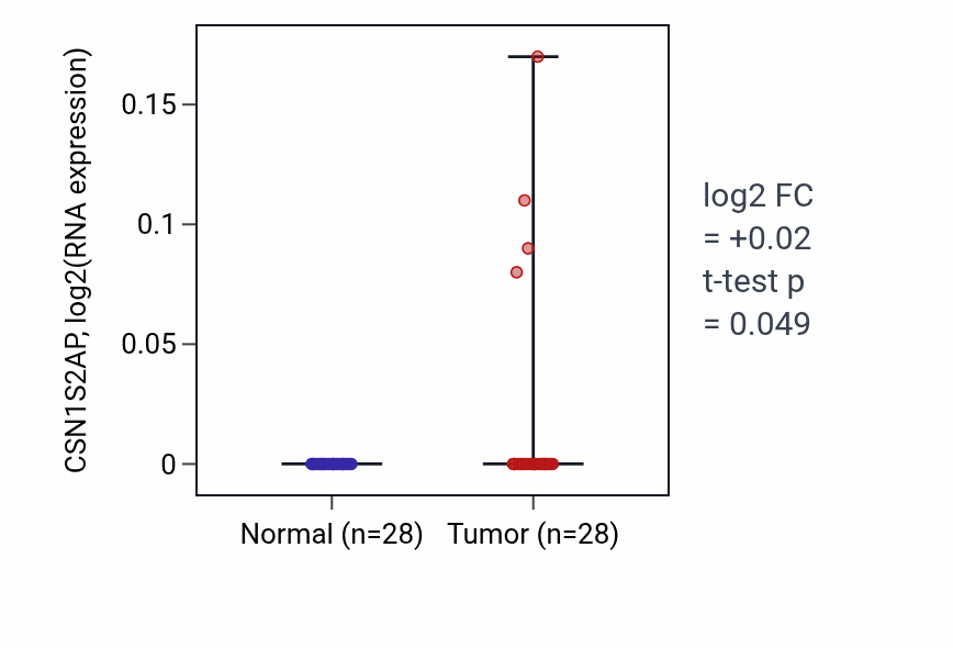 Tumor-vs-normal expression box plot for CSN1S2AP in LIHC.