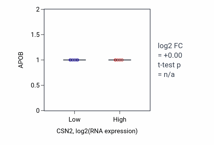 Box plot of APOB in CSN2-low vs CSN2-high samples in LUNG_SCLC.