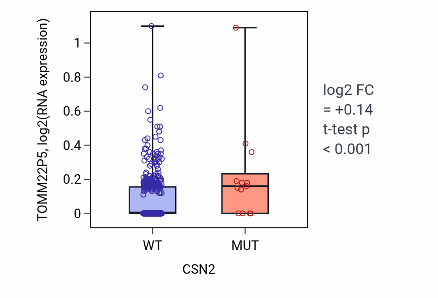 Box plot of TOMM22P5 in CSN2-low vs CSN2-high samples in SKCM.