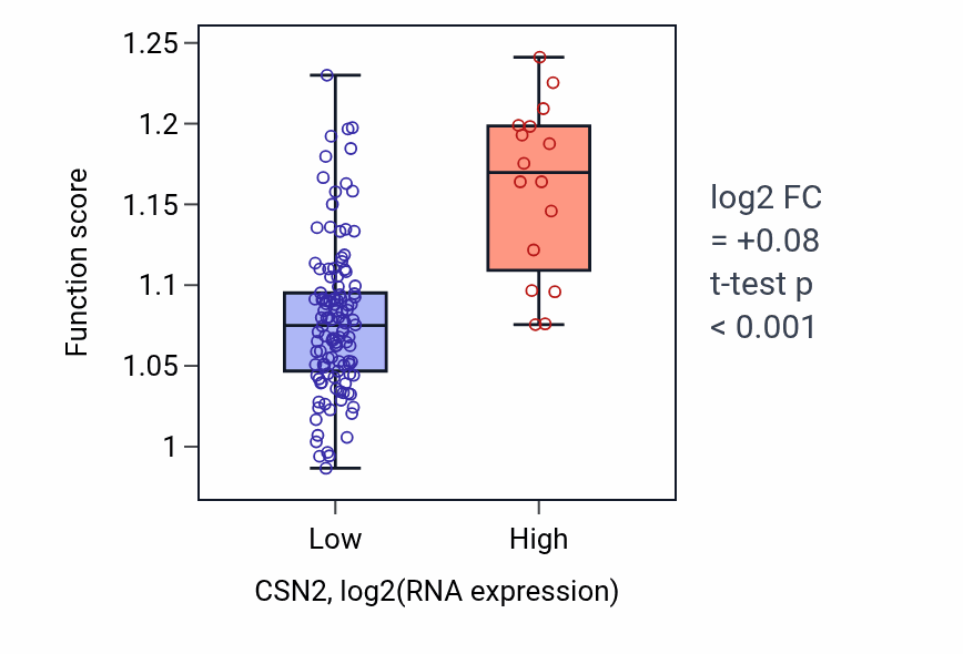Box plot of Positive regulation of smoothened signaling pathway in CSN2-low vs CSN2-high samples in TGCT.