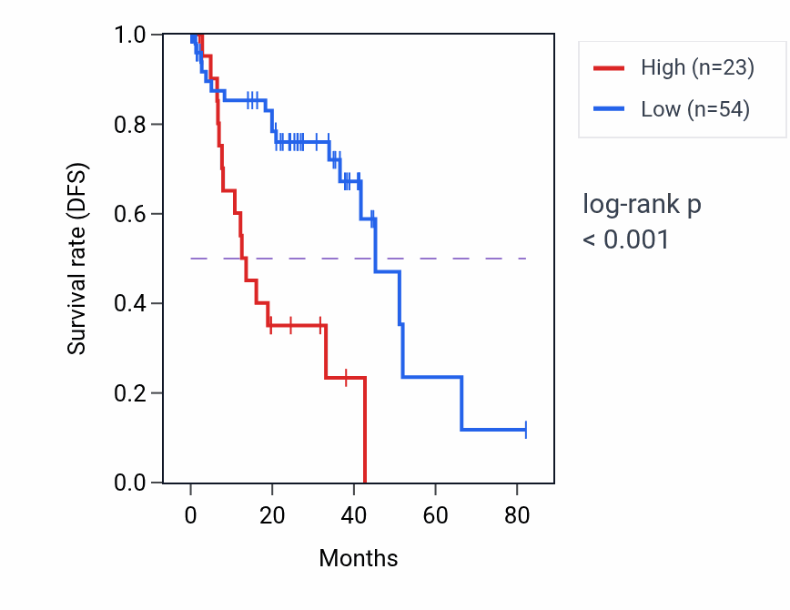 Kaplan&ndash;Meier survival curve for CSN2 RNA expression in UVM: high vs low expression groups.