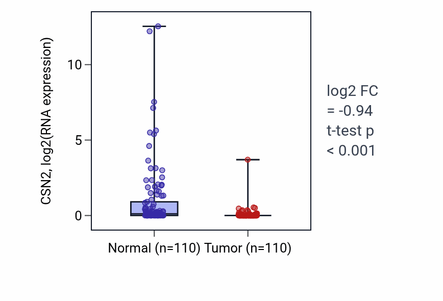 Tumor-vs-normal expression box plot for CSN2 in BRCA.