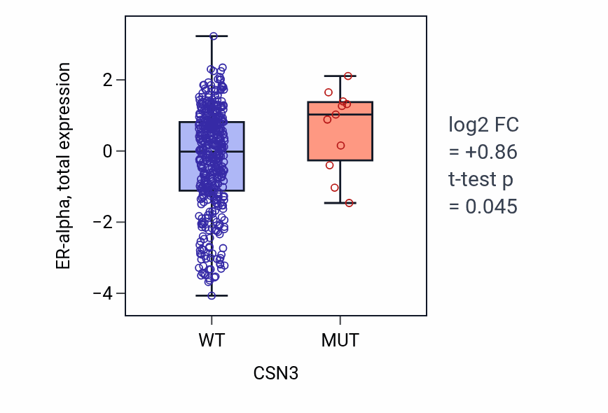 Box plot of ER-alpha in CSN3-low vs CSN3-high samples in UCEC.