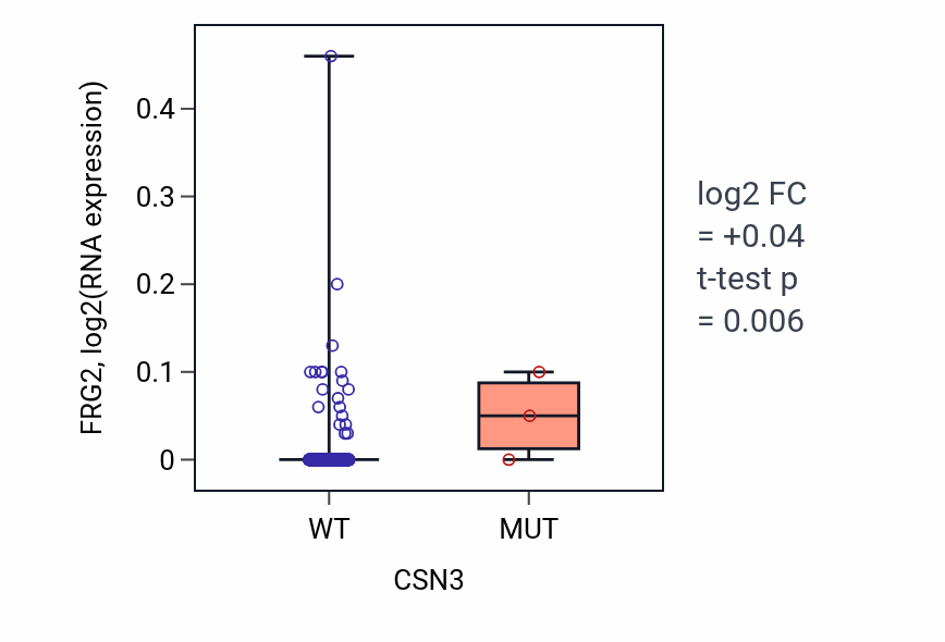 Box plot of FRG2 in CSN3-low vs CSN3-high samples in COAD.