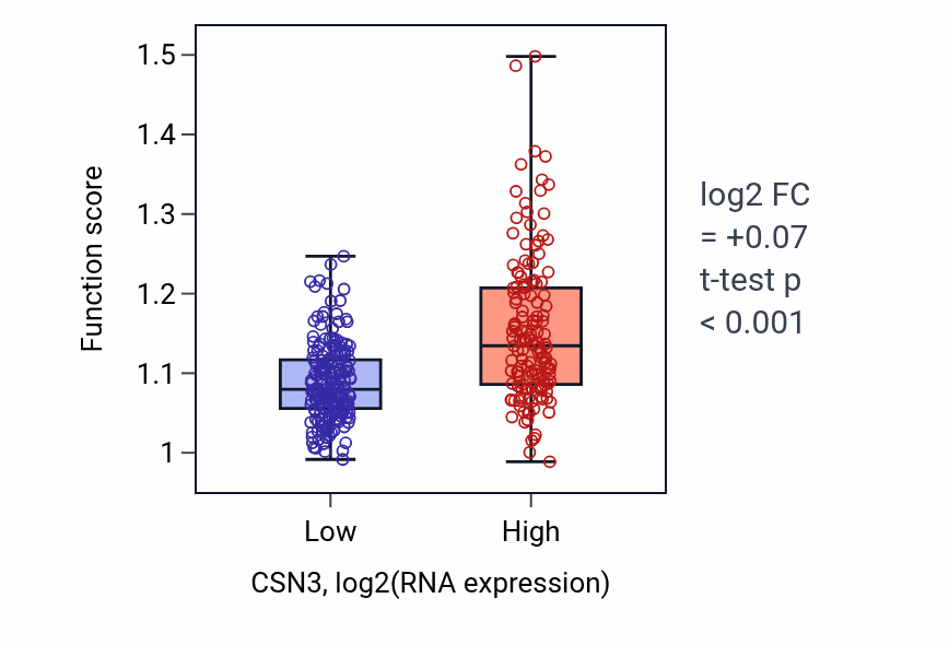 Box plot of T cell receptor signaling pathway in CSN3-low vs CSN3-high samples in STAD.