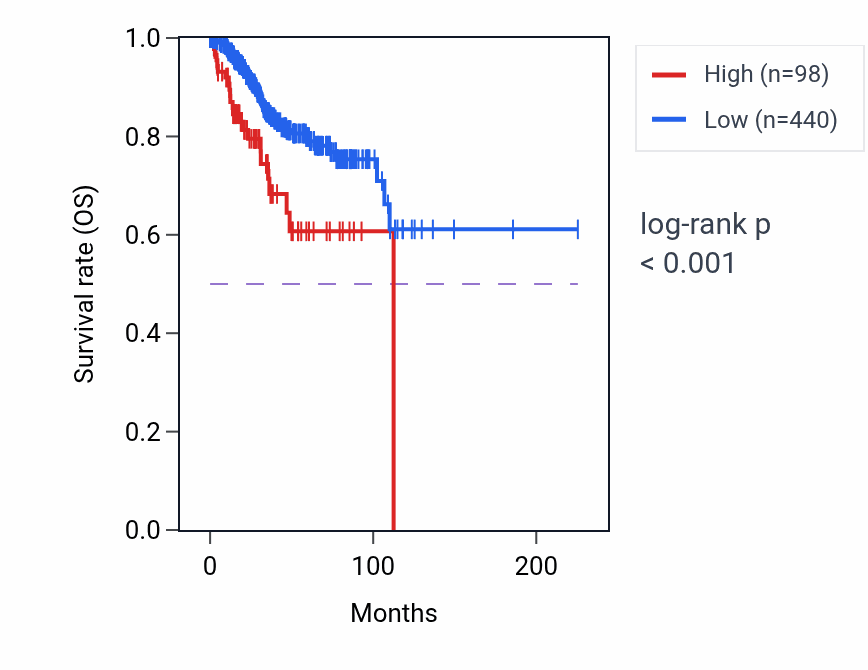 Kaplan&ndash;Meier survival curve for CSN3 RNA expression in UCEC: high vs low expression groups.