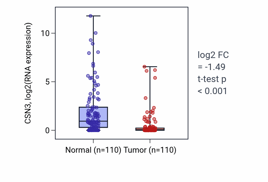Tumor-vs-normal expression box plot for CSN3 in BRCA.