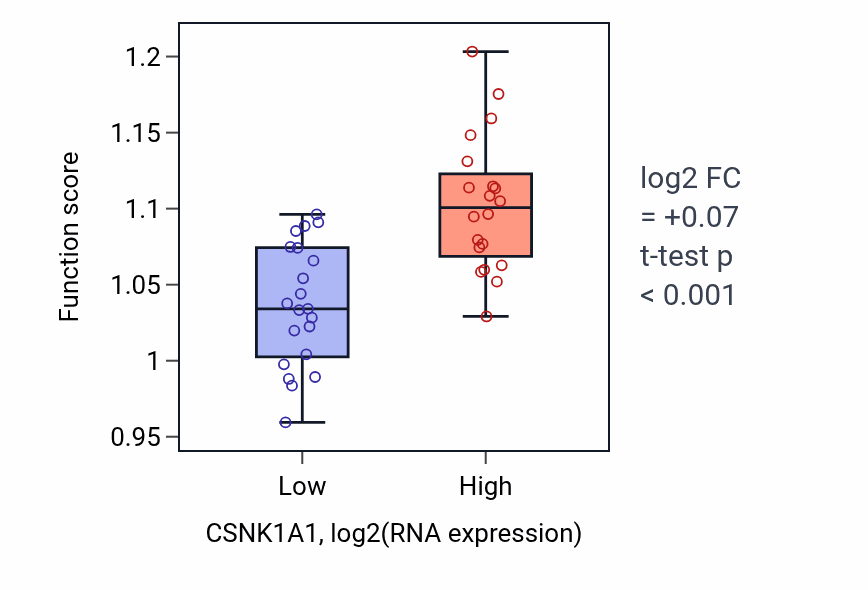 Box plot of Negative regulation of protein-containing complex disassembly in CSNK1A1-low vs CSNK1A1-high samples in STOMACH.