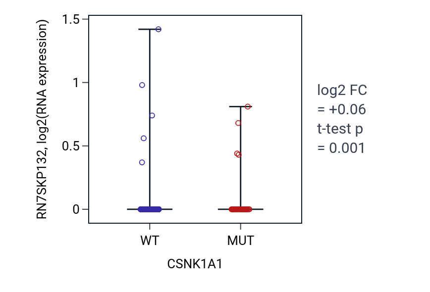 Box plot of RN7SKP132 in CSNK1A1-low vs CSNK1A1-high samples in UCEC.