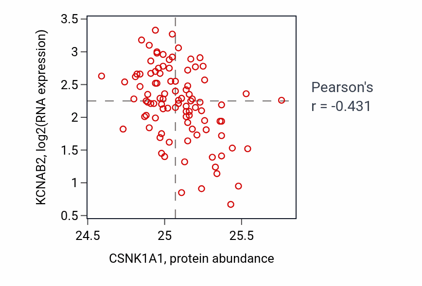 Per-sample scatter of CSNK1A1 vs KCNAB2 in COAD (Pearson r = -0.43).