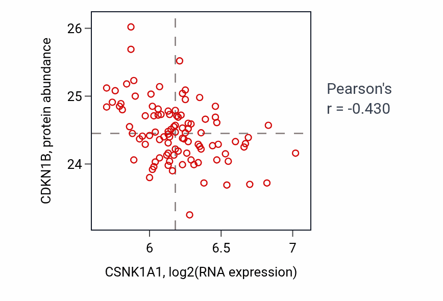 Per-sample scatter of CSNK1A1 vs CDKN1B in GBM (Pearson r = -0.43).