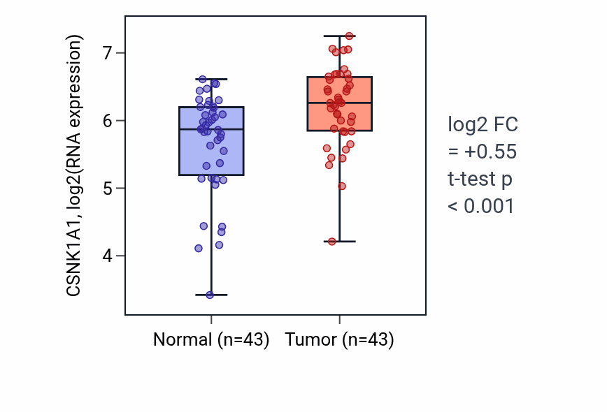 Tumor-vs-normal expression box plot for CSNK1A1 RNA in HNSC.