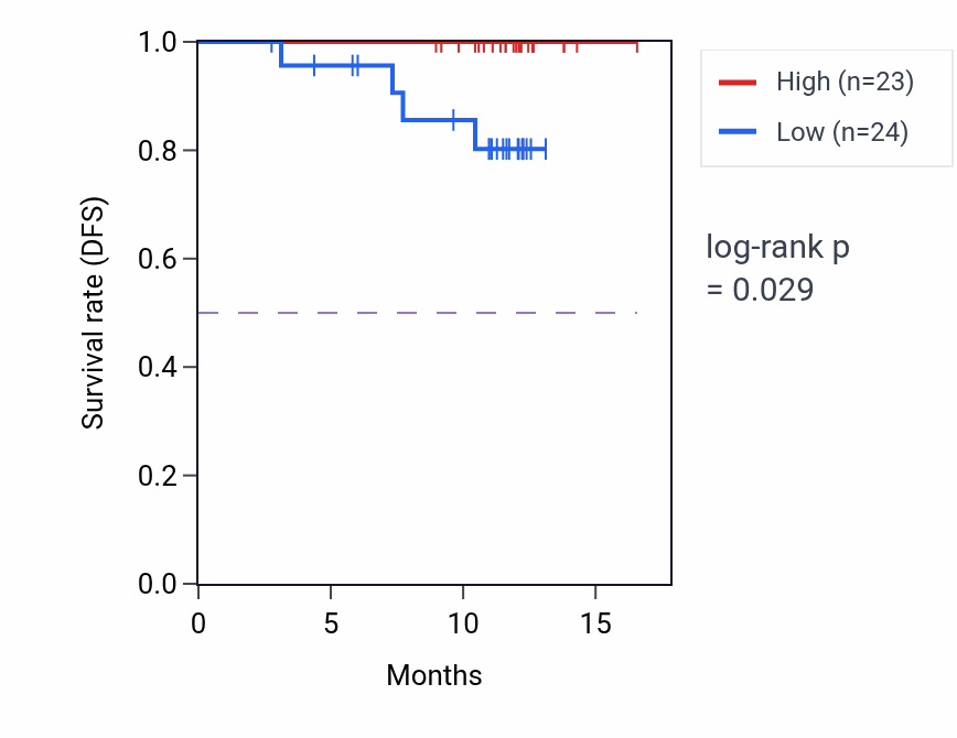 Kaplan&ndash;Meier survival curve for CSNK1A1 mass-spec protein-high vs -low samples in COAD.