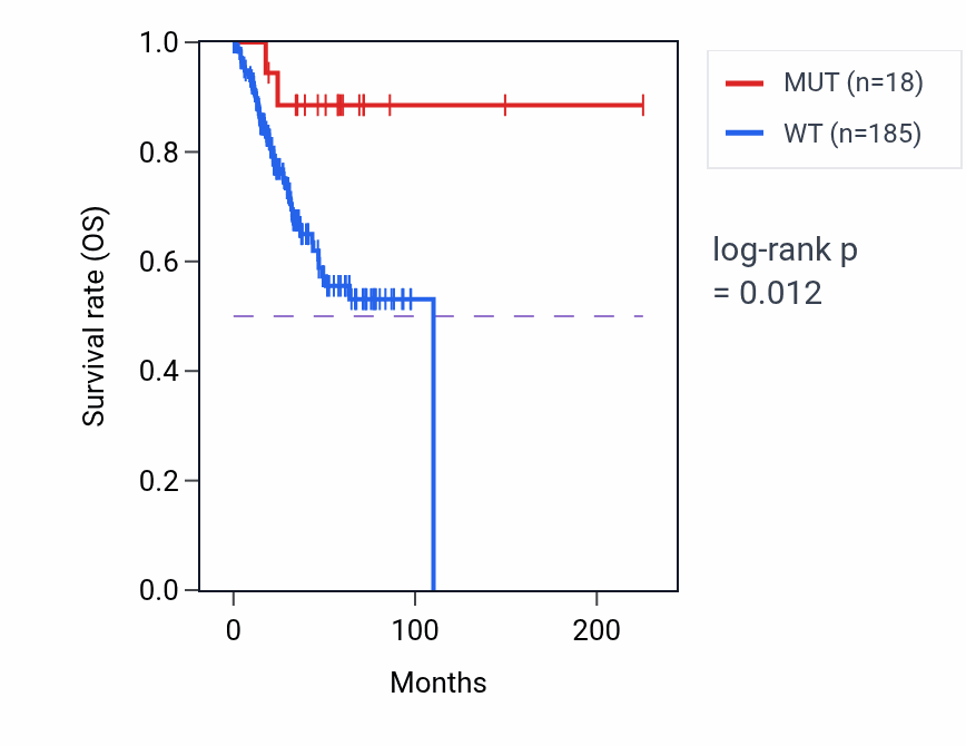 Kaplan&ndash;Meier survival curve for CSNK1A1 mutant vs wild-type samples in UCEC.